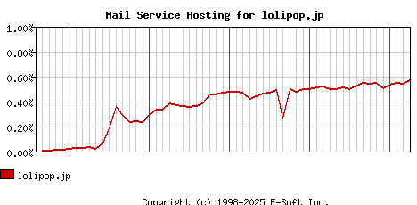 lolipop.jp MX Hosting Market Share Graph