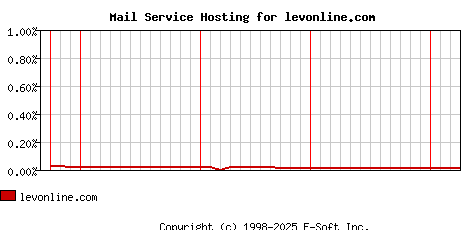 levonline.com MX Hosting Market Share Graph