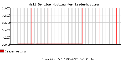 leaderhost.ru MX Hosting Market Share Graph