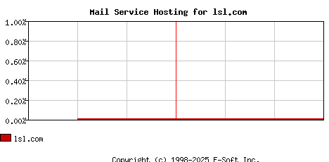 lsl.com MX Hosting Market Share Graph