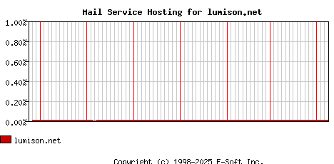 lumison.net MX Hosting Market Share Graph