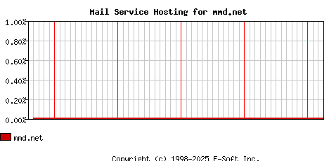 mmd.net MX Hosting Market Share Graph