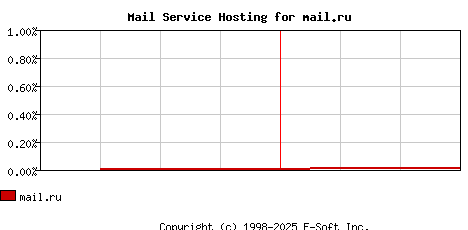 mail.ru MX Hosting Market Share Graph