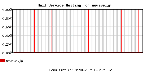mewave.jp MX Hosting Market Share Graph