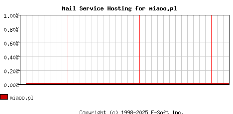 miaoo.pl MX Hosting Market Share Graph