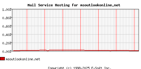 msoutlookonline.net MX Hosting Market Share Graph