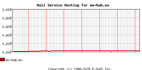 mx-hub.eu MX Hosting Market Share Graph