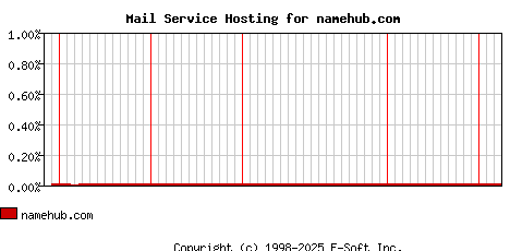 namehub.com MX Hosting Market Share Graph
