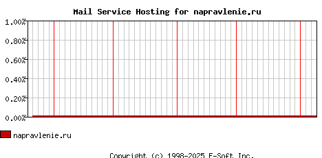 napravlenie.ru MX Hosting Market Share Graph