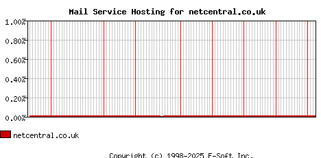 netcentral.co.uk MX Hosting Market Share Graph