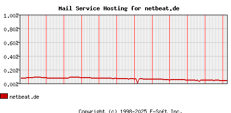 netbeat.de MX Hosting Market Share Graph