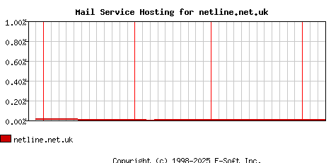 netline.net.uk MX Hosting Market Share Graph