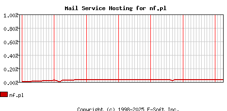nf.pl MX Hosting Market Share Graph