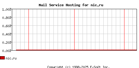 nic.ru MX Hosting Market Share Graph