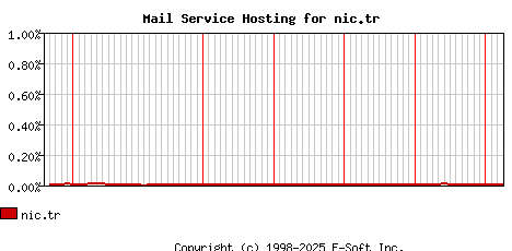 nic.tr MX Hosting Market Share Graph