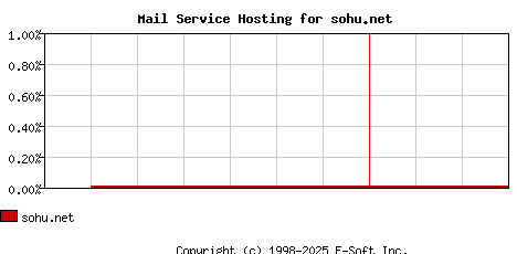 sohu.net MX Hosting Market Share Graph
