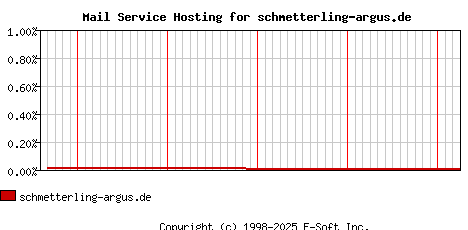 schmetterling-argus.de MX Hosting Market Share Graph
