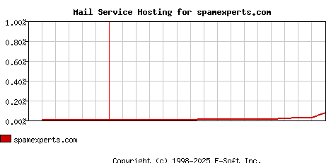 spamexperts.com MX Hosting Market Share Graph