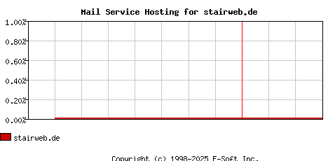 stairweb.de MX Hosting Market Share Graph
