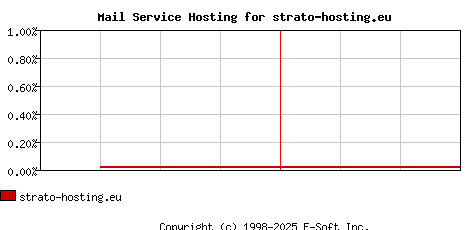 strato-hosting.eu MX Hosting Market Share Graph