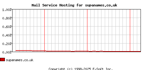 supanames.co.uk MX Hosting Market Share Graph