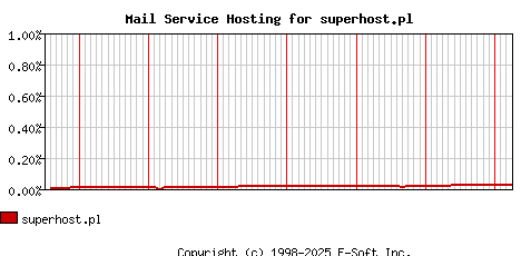 superhost.pl MX Hosting Market Share Graph