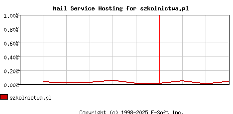 szkolnictwa.pl MX Hosting Market Share Graph