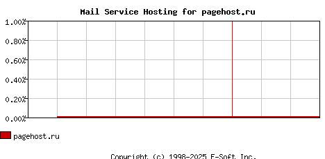 pagehost.ru MX Hosting Market Share Graph