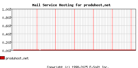 produhost.net MX Hosting Market Share Graph