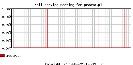 proste.pl MX Hosting Market Share Graph