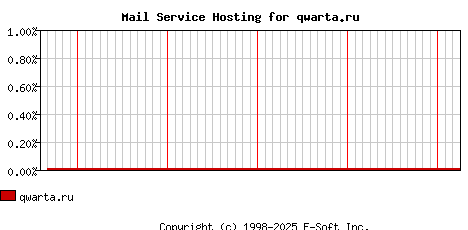 qwarta.ru MX Hosting Market Share Graph