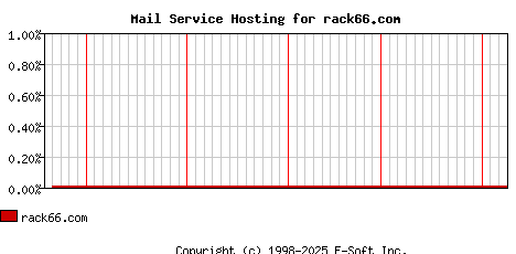 rack66.com MX Hosting Market Share Graph