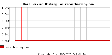 radorehosting.com MX Hosting Market Share Graph