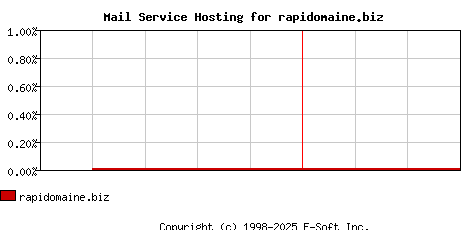 rapidomaine.biz MX Hosting Market Share Graph