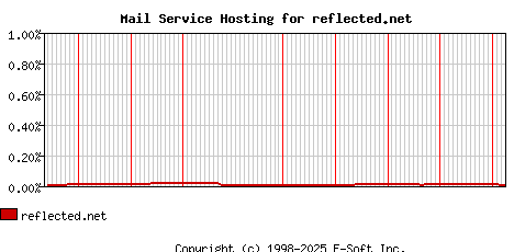 reflected.net MX Hosting Market Share Graph