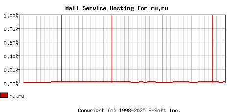 ru.ru MX Hosting Market Share Graph