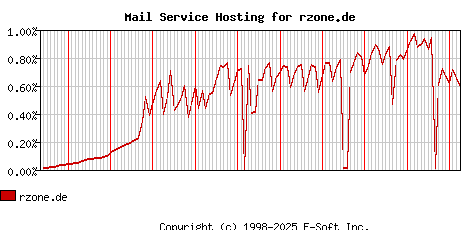 rzone.de MX Hosting Market Share Graph
