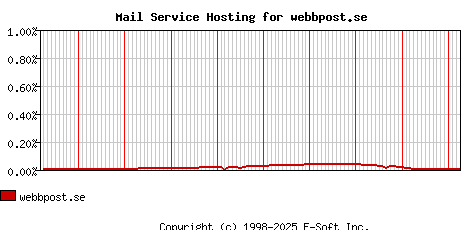 webbpost.se MX Hosting Market Share Graph
