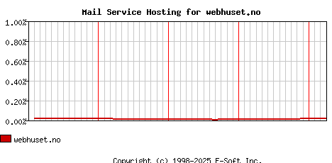 webhuset.no MX Hosting Market Share Graph