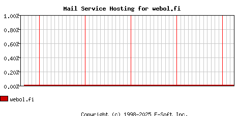 webol.fi MX Hosting Market Share Graph