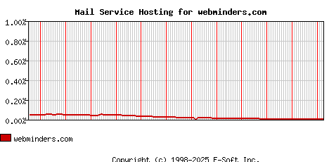 webminders.com MX Hosting Market Share Graph