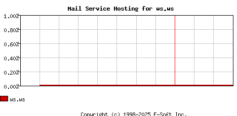 ws.ws MX Hosting Market Share Graph