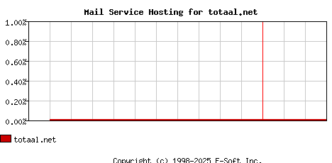 totaal.net MX Hosting Market Share Graph