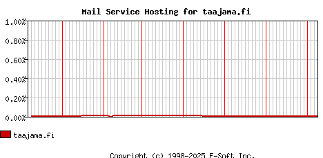 taajama.fi MX Hosting Market Share Graph
