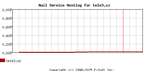 tele3.cz MX Hosting Market Share Graph