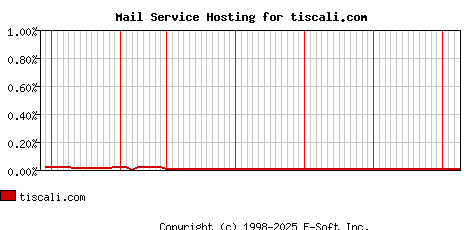 tiscali.com MX Hosting Market Share Graph