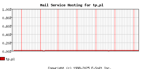 tp.pl MX Hosting Market Share Graph