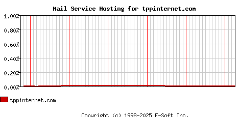 tppinternet.com MX Hosting Market Share Graph