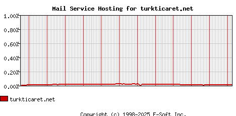turkticaret.net MX Hosting Market Share Graph