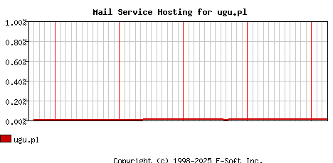 ugu.pl MX Hosting Market Share Graph